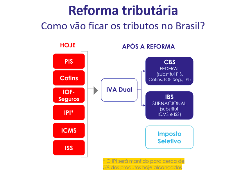 Reforma tributária 2024/2025